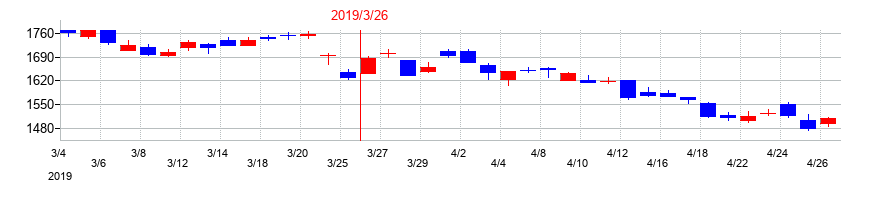 2019年のアステラス製薬の配当落ち日前後の株価チャート