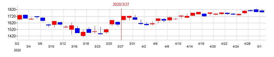 2020年のアステラス製薬の配当落ち日前後の株価チャート