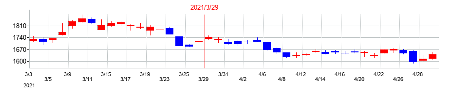 2021年のアステラス製薬の配当落ち日前後の株価チャート