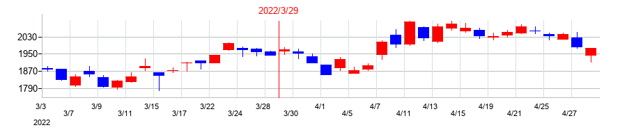 2022年のアステラス製薬の配当落ち日前後の株価チャート