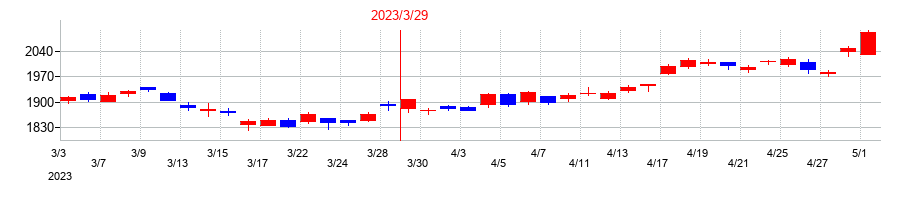 2023年のアステラス製薬の配当落ち日前後の株価チャート