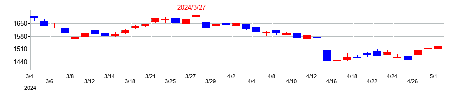 2024年のアステラス製薬の配当落ち日前後の株価チャート