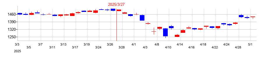 2025年のアステラス製薬の配当落ち日前後の株価チャート