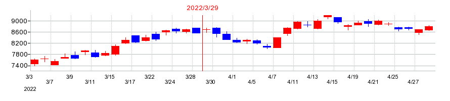 2022年の日本新薬の配当落ち日前後の株価チャート