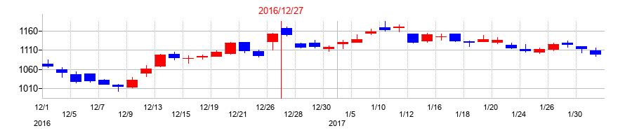 2016年の中外製薬の配当落ち日前後の株価チャート