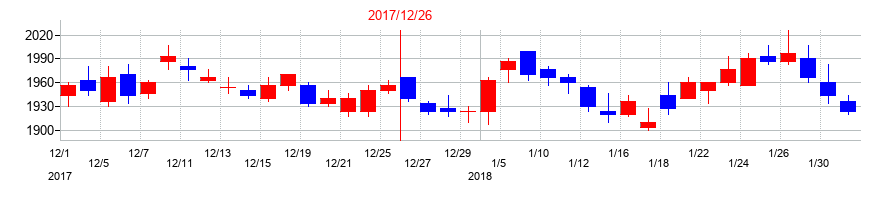 2017年の中外製薬の配当落ち日前後の株価チャート