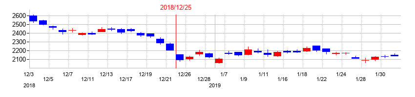 2018年の中外製薬の配当落ち日前後の株価チャート