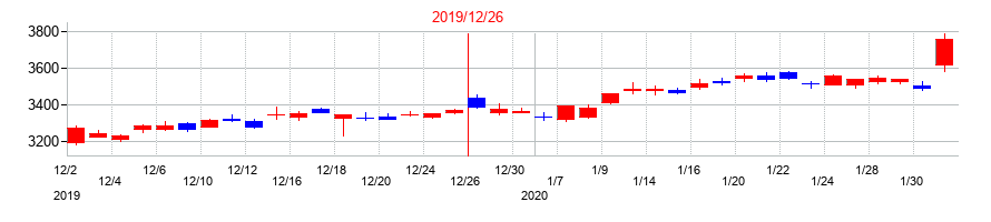 2019年の中外製薬の配当落ち日前後の株価チャート