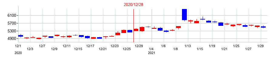 2020年の中外製薬の配当落ち日前後の株価チャート