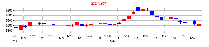 2023年の中外製薬の配当落ち日前後の株価チャート
