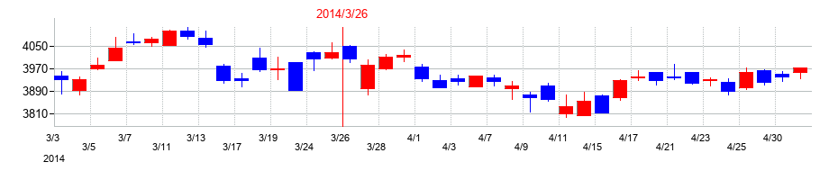 2014年のエーザイの配当落ち日前後の株価チャート
