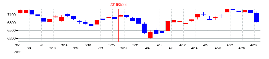 2016年のエーザイの配当落ち日前後の株価チャート