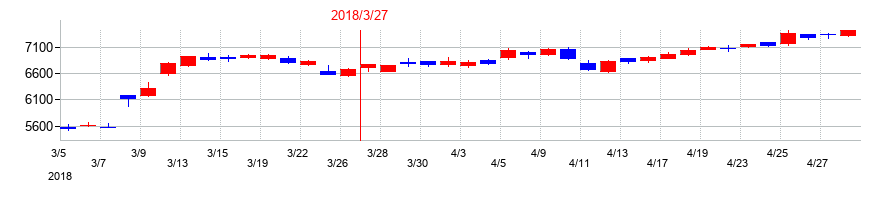 2018年のエーザイの配当落ち日前後の株価チャート