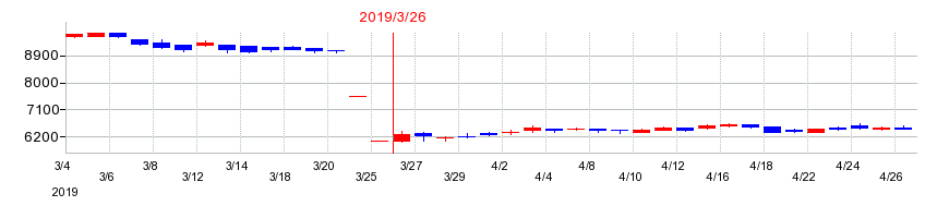 2019年のエーザイの配当落ち日前後の株価チャート