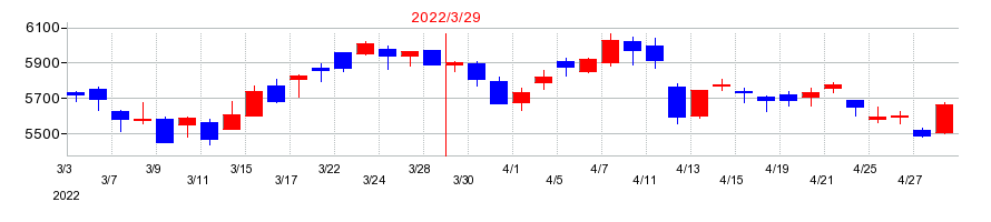 2022年のエーザイの配当落ち日前後の株価チャート