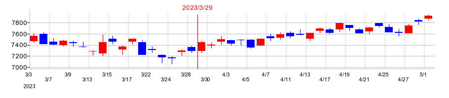 2023年のエーザイの配当落ち日前後の株価チャート