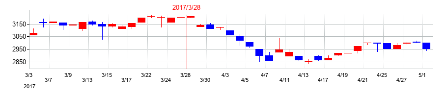 2017年の森下仁丹の配当落ち日前後の株価チャート