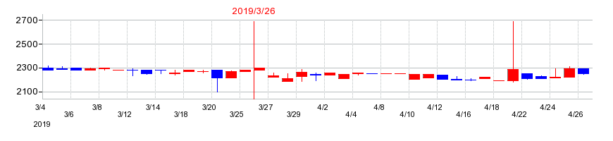 2019年の森下仁丹の配当落ち日前後の株価チャート