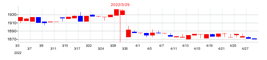 2022年の森下仁丹の配当落ち日前後の株価チャート