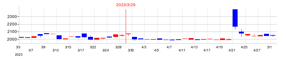2023年の森下仁丹の配当落ち日前後の株価チャート