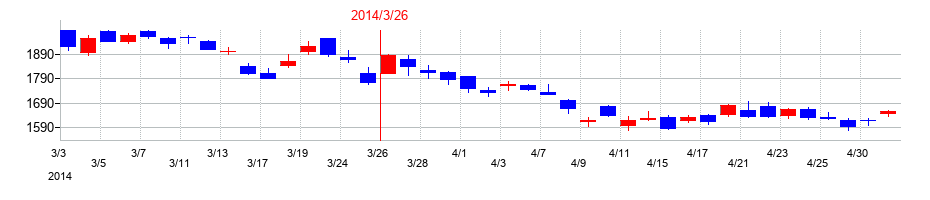 2014年の小野薬品工業の配当落ち日前後の株価チャート