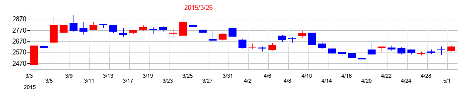 2015年の小野薬品工業の配当落ち日前後の株価チャート
