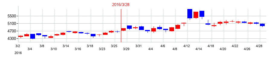 2016年の小野薬品工業の配当落ち日前後の株価チャート