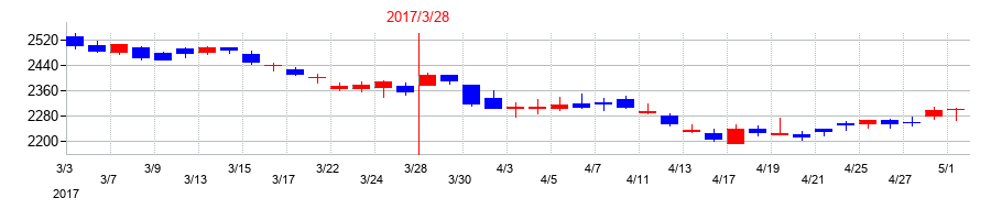 2017年の小野薬品工業の配当落ち日前後の株価チャート
