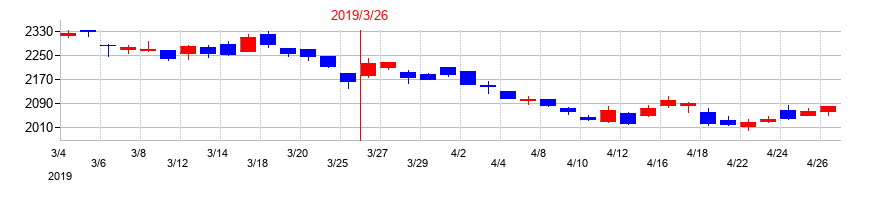 2019年の小野薬品工業の配当落ち日前後の株価チャート