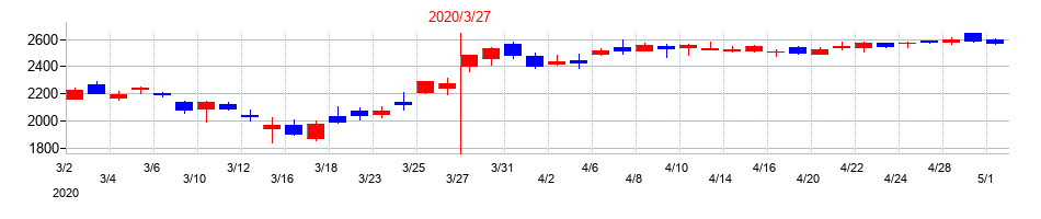 2020年の小野薬品工業の配当落ち日前後の株価チャート