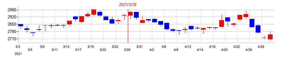 2021年の小野薬品工業の配当落ち日前後の株価チャート