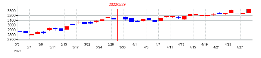 2022年の小野薬品工業の配当落ち日前後の株価チャート
