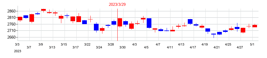 2023年の小野薬品工業の配当落ち日前後の株価チャート