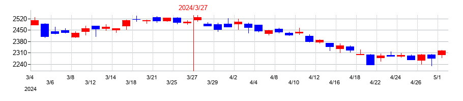 2024年の小野薬品工業の配当落ち日前後の株価チャート