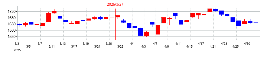 2025年の小野薬品工業の配当落ち日前後の株価チャート