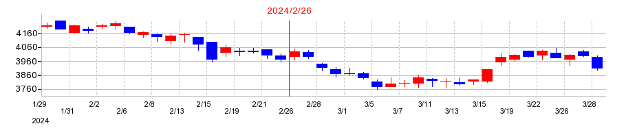 2024年の久光製薬の配当落ち日前後の株価チャート