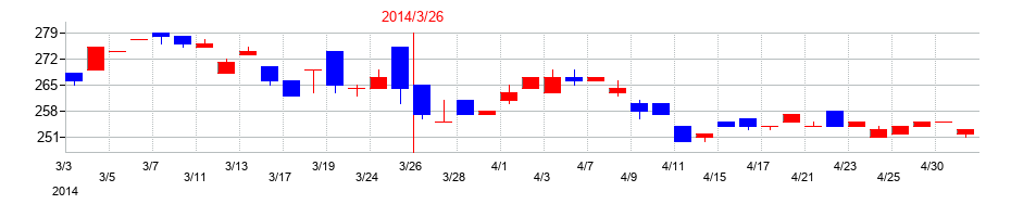 2014年の有機合成薬品工業の配当落ち日前後の株価チャート