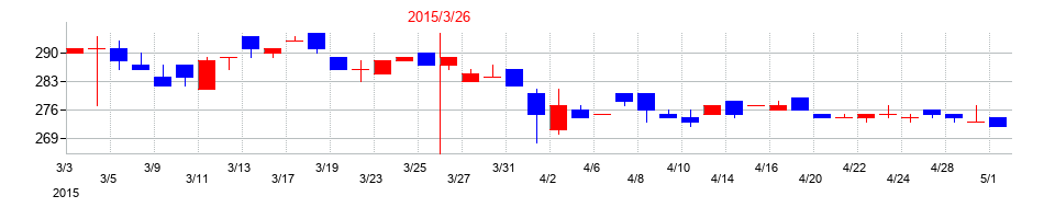 2015年の有機合成薬品工業の配当落ち日前後の株価チャート