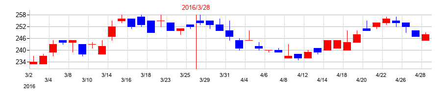 2016年の有機合成薬品工業の配当落ち日前後の株価チャート