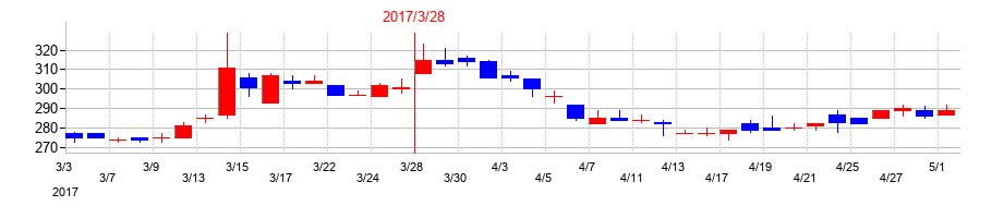 2017年の有機合成薬品工業の配当落ち日前後の株価チャート
