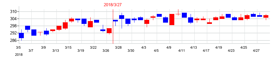 2018年の有機合成薬品工業の配当落ち日前後の株価チャート