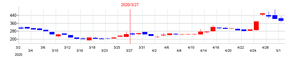 2020年の有機合成薬品工業の配当落ち日前後の株価チャート
