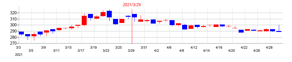 2021年の有機合成薬品工業の配当落ち日前後の株価チャート