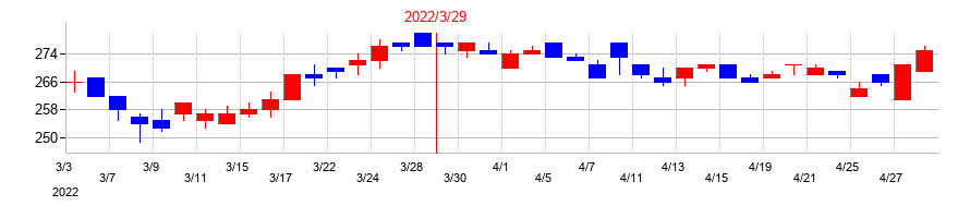2022年の有機合成薬品工業の配当落ち日前後の株価チャート