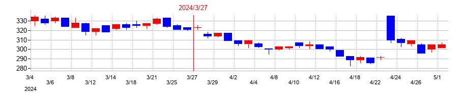2024年の有機合成薬品工業の配当落ち日前後の株価チャート