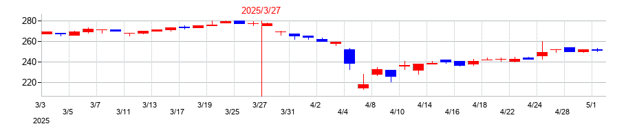 2025年の有機合成薬品工業の配当落ち日前後の株価チャート