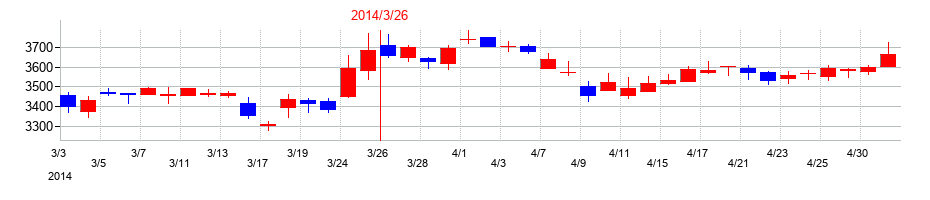 2014年の持田製薬の配当落ち日前後の株価チャート