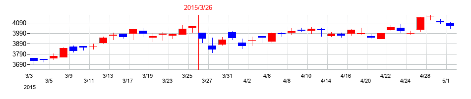 2015年の持田製薬の配当落ち日前後の株価チャート