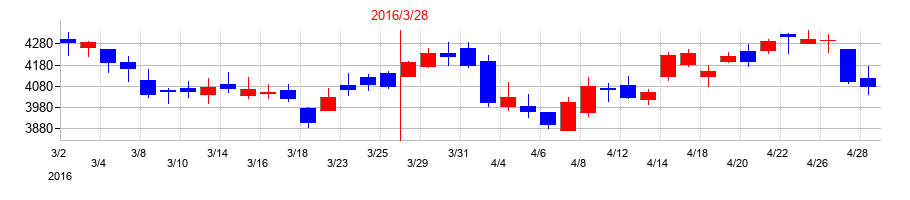 2016年の持田製薬の配当落ち日前後の株価チャート
