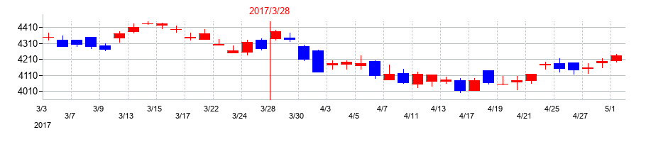 2017年の持田製薬の配当落ち日前後の株価チャート
